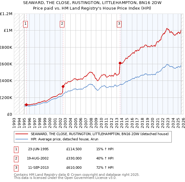 SEAWARD, THE CLOSE, RUSTINGTON, LITTLEHAMPTON, BN16 2DW: Price paid vs HM Land Registry's House Price Index