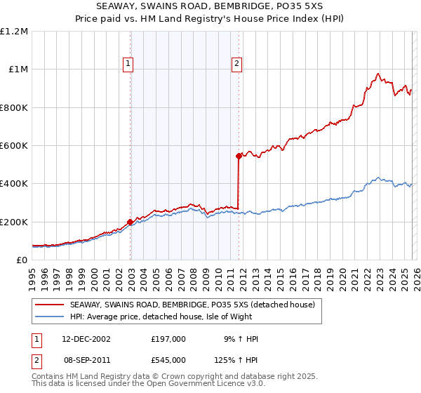 SEAWAY, SWAINS ROAD, BEMBRIDGE, PO35 5XS: Price paid vs HM Land Registry's House Price Index