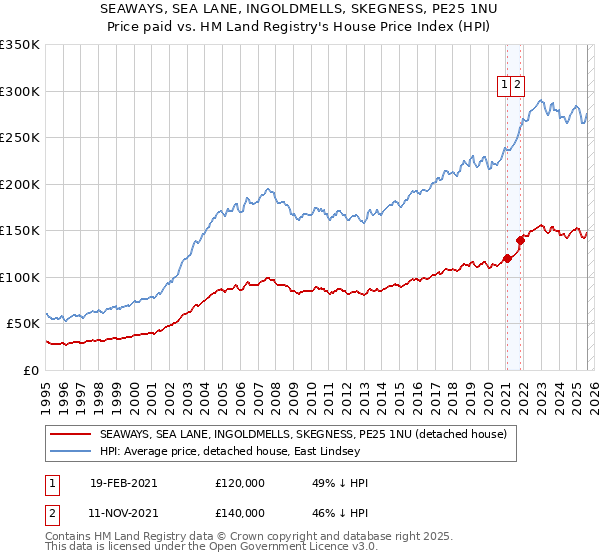 SEAWAYS, SEA LANE, INGOLDMELLS, SKEGNESS, PE25 1NU: Price paid vs HM Land Registry's House Price Index