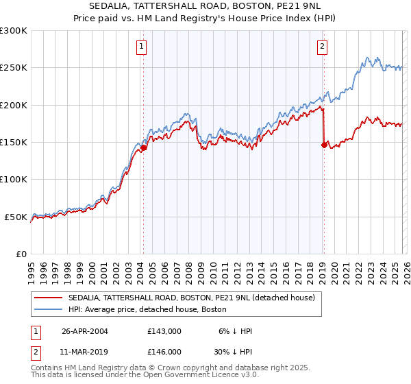 SEDALIA, TATTERSHALL ROAD, BOSTON, PE21 9NL: Price paid vs HM Land Registry's House Price Index