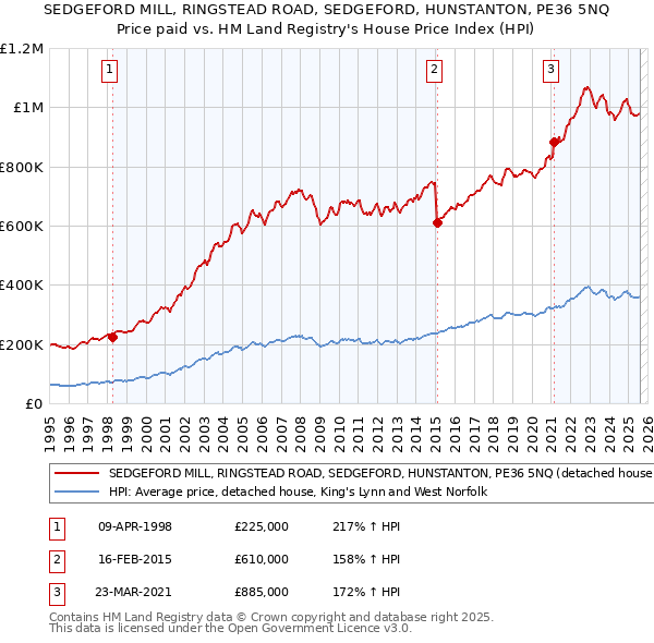 SEDGEFORD MILL, RINGSTEAD ROAD, SEDGEFORD, HUNSTANTON, PE36 5NQ: Price paid vs HM Land Registry's House Price Index