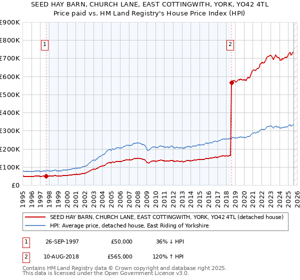 SEED HAY BARN, CHURCH LANE, EAST COTTINGWITH, YORK, YO42 4TL: Price paid vs HM Land Registry's House Price Index