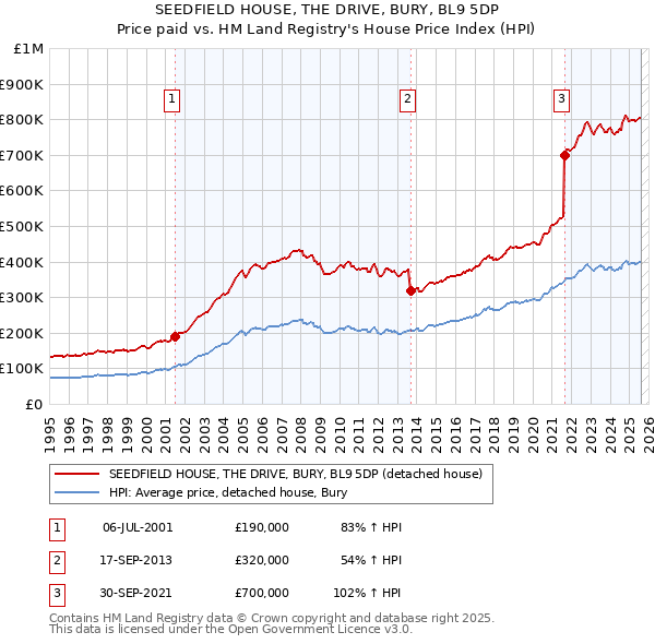 SEEDFIELD HOUSE, THE DRIVE, BURY, BL9 5DP: Price paid vs HM Land Registry's House Price Index