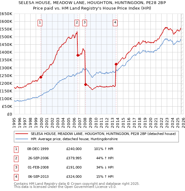 SELESA HOUSE, MEADOW LANE, HOUGHTON, HUNTINGDON, PE28 2BP: Price paid vs HM Land Registry's House Price Index