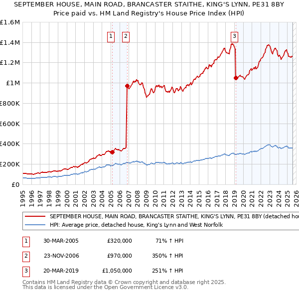 SEPTEMBER HOUSE, MAIN ROAD, BRANCASTER STAITHE, KING'S LYNN, PE31 8BY: Price paid vs HM Land Registry's House Price Index