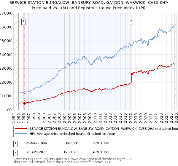 SERVICE STATION BUNGALOW, BANBURY ROAD, GAYDON, WARWICK, CV35 0HA: Price paid vs HM Land Registry's House Price Index