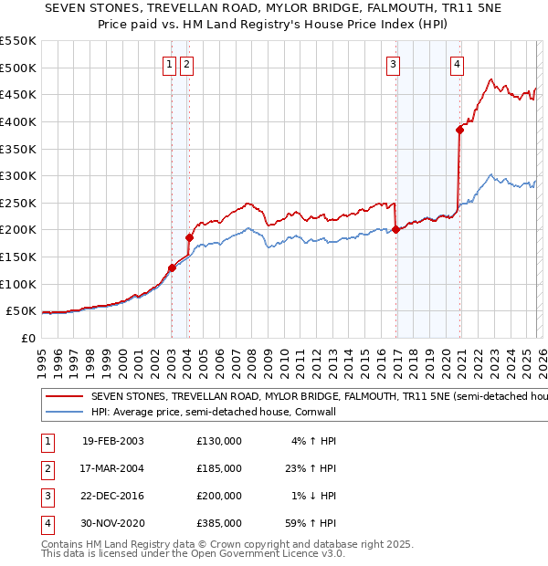 SEVEN STONES, TREVELLAN ROAD, MYLOR BRIDGE, FALMOUTH, TR11 5NE: Price paid vs HM Land Registry's House Price Index