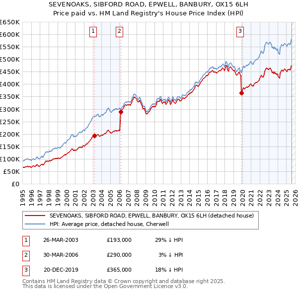SEVENOAKS, SIBFORD ROAD, EPWELL, BANBURY, OX15 6LH: Price paid vs HM Land Registry's House Price Index