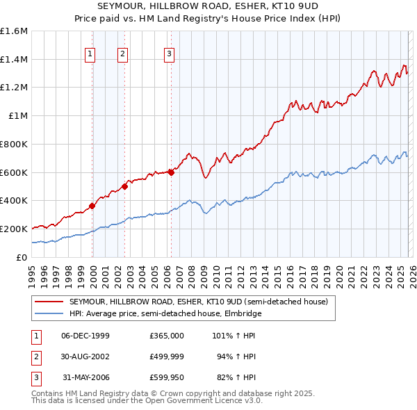 SEYMOUR, HILLBROW ROAD, ESHER, KT10 9UD: Price paid vs HM Land Registry's House Price Index