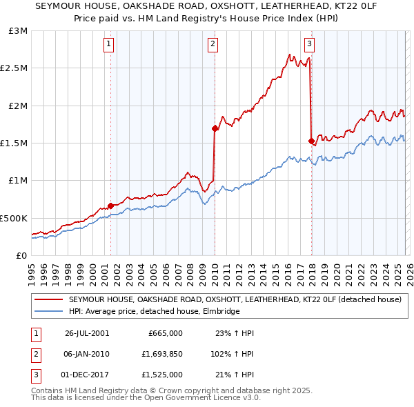 SEYMOUR HOUSE, OAKSHADE ROAD, OXSHOTT, LEATHERHEAD, KT22 0LF: Price paid vs HM Land Registry's House Price Index