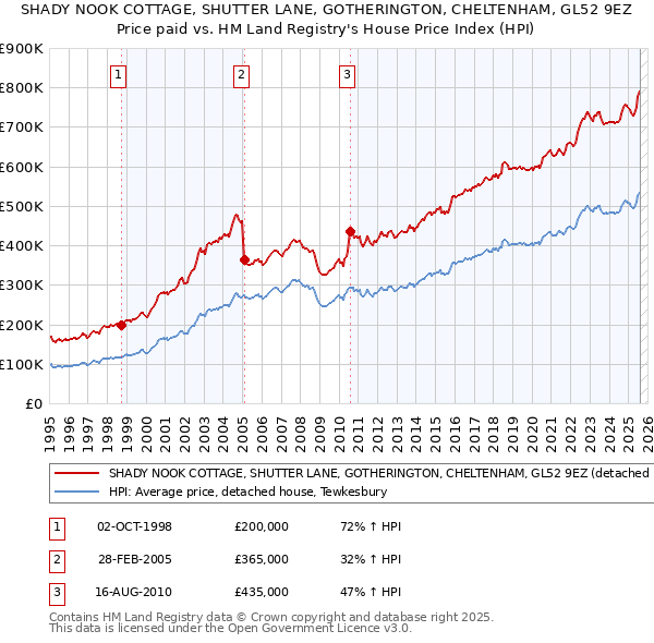 SHADY NOOK COTTAGE, SHUTTER LANE, GOTHERINGTON, CHELTENHAM, GL52 9EZ: Price paid vs HM Land Registry's House Price Index