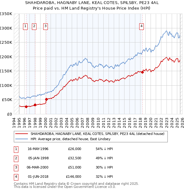 SHAHDAROBA, HAGNABY LANE, KEAL COTES, SPILSBY, PE23 4AL: Price paid vs HM Land Registry's House Price Index