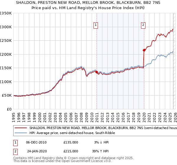 SHALDON, PRESTON NEW ROAD, MELLOR BROOK, BLACKBURN, BB2 7NS: Price paid vs HM Land Registry's House Price Index