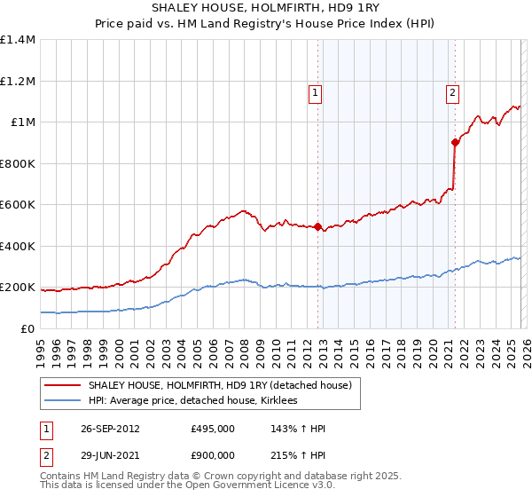 SHALEY HOUSE, HOLMFIRTH, HD9 1RY: Price paid vs HM Land Registry's House Price Index