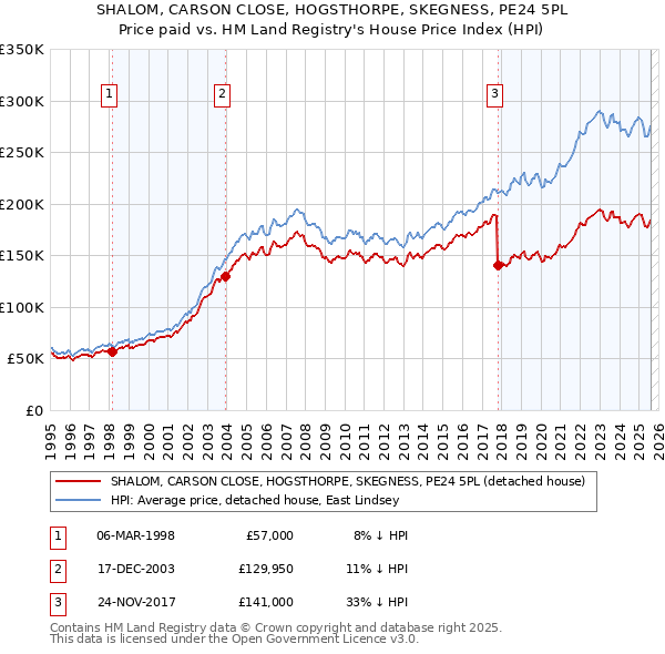 SHALOM, CARSON CLOSE, HOGSTHORPE, SKEGNESS, PE24 5PL: Price paid vs HM Land Registry's House Price Index