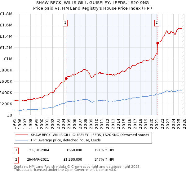 SHAW BECK, WILLS GILL, GUISELEY, LEEDS, LS20 9NG: Price paid vs HM Land Registry's House Price Index