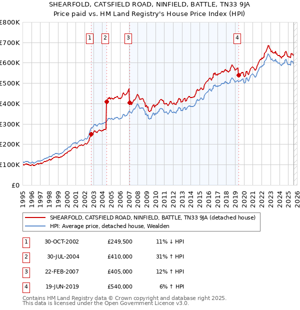 SHEARFOLD, CATSFIELD ROAD, NINFIELD, BATTLE, TN33 9JA: Price paid vs HM Land Registry's House Price Index
