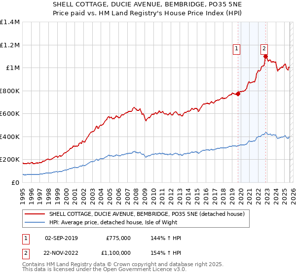 SHELL COTTAGE, DUCIE AVENUE, BEMBRIDGE, PO35 5NE: Price paid vs HM Land Registry's House Price Index