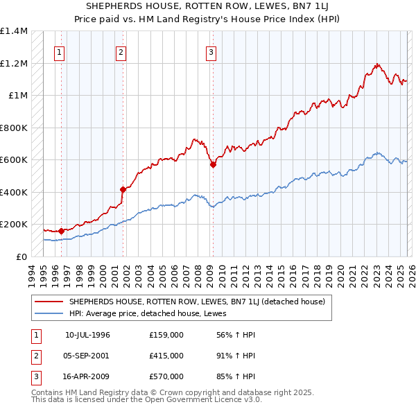 SHEPHERDS HOUSE, ROTTEN ROW, LEWES, BN7 1LJ: Price paid vs HM Land Registry's House Price Index