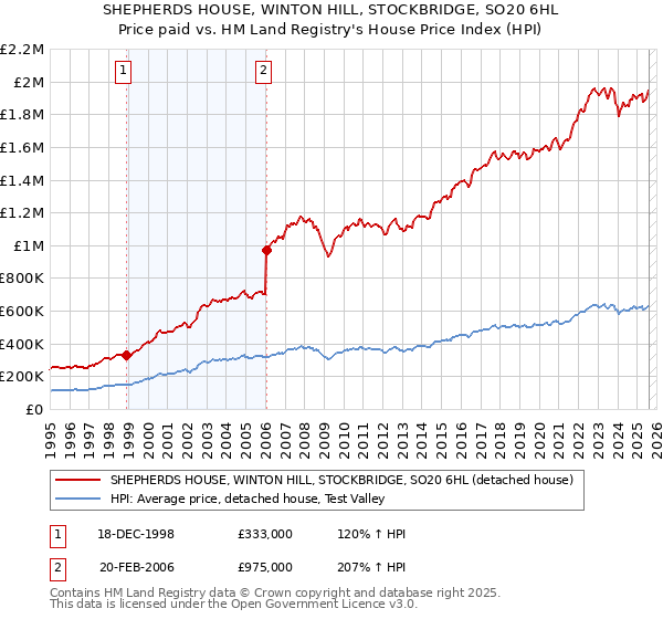 SHEPHERDS HOUSE, WINTON HILL, STOCKBRIDGE, SO20 6HL: Price paid vs HM Land Registry's House Price Index