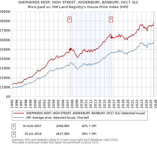 SHEPHERDS KEEP, HIGH STREET, ADDERBURY, BANBURY, OX17 3LU: Price paid vs HM Land Registry's House Price Index