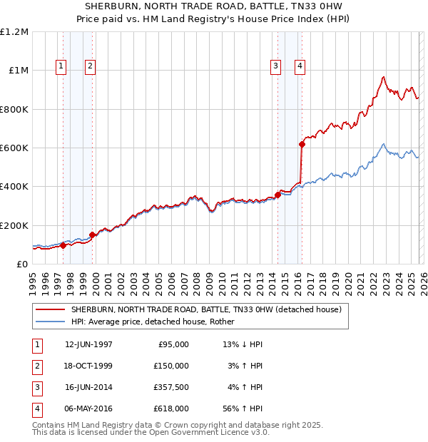 SHERBURN, NORTH TRADE ROAD, BATTLE, TN33 0HW: Price paid vs HM Land Registry's House Price Index