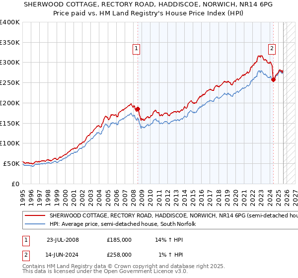 SHERWOOD COTTAGE, RECTORY ROAD, HADDISCOE, NORWICH, NR14 6PG: Price paid vs HM Land Registry's House Price Index
