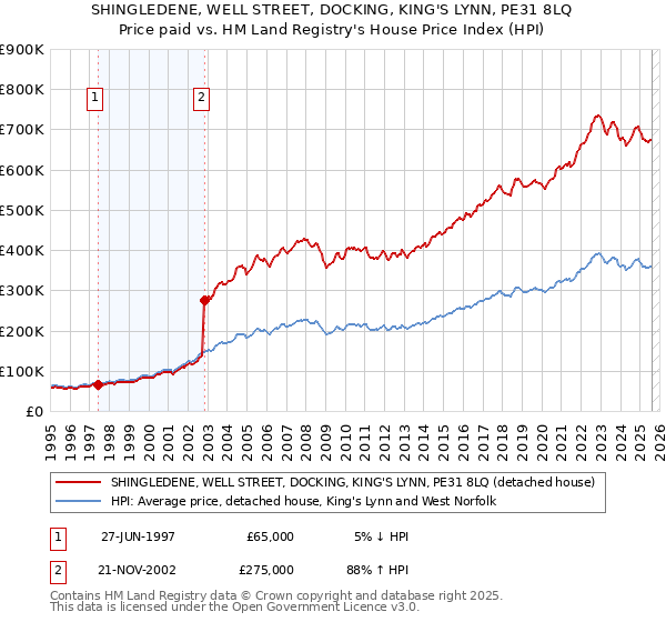 SHINGLEDENE, WELL STREET, DOCKING, KING'S LYNN, PE31 8LQ: Price paid vs HM Land Registry's House Price Index