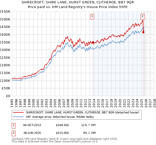 SHIRECROFT, SHIRE LANE, HURST GREEN, CLITHEROE, BB7 9QR: Price paid vs HM Land Registry's House Price Index