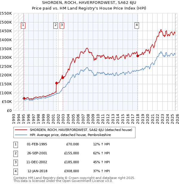 SHORDEN, ROCH, HAVERFORDWEST, SA62 6JU: Price paid vs HM Land Registry's House Price Index