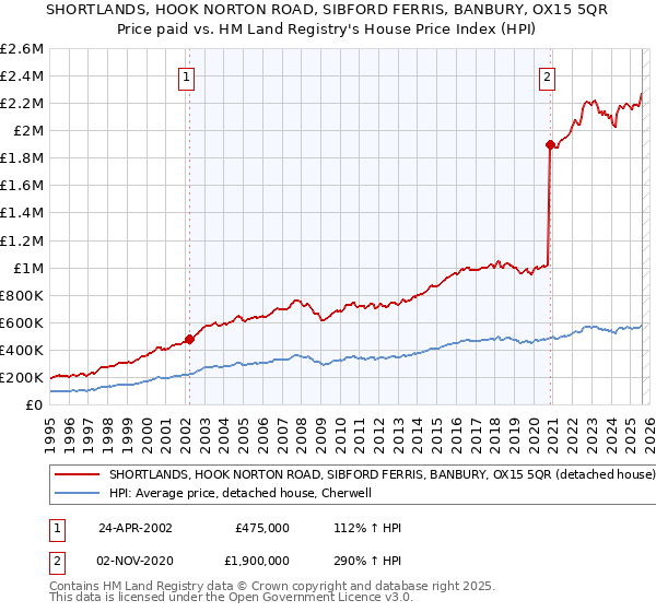 SHORTLANDS, HOOK NORTON ROAD, SIBFORD FERRIS, BANBURY, OX15 5QR: Price paid vs HM Land Registry's House Price Index