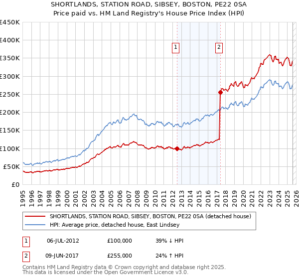 SHORTLANDS, STATION ROAD, SIBSEY, BOSTON, PE22 0SA: Price paid vs HM Land Registry's House Price Index