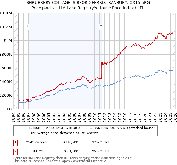 SHRUBBERY COTTAGE, SIBFORD FERRIS, BANBURY, OX15 5RG: Price paid vs HM Land Registry's House Price Index