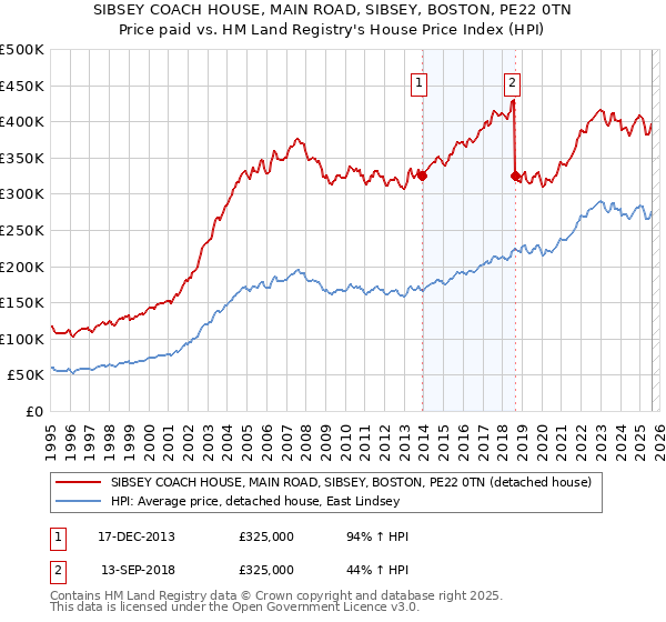 SIBSEY COACH HOUSE, MAIN ROAD, SIBSEY, BOSTON, PE22 0TN: Price paid vs HM Land Registry's House Price Index