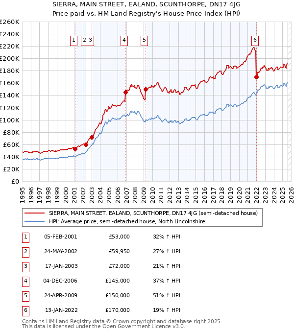 SIERRA, MAIN STREET, EALAND, SCUNTHORPE, DN17 4JG: Price paid vs HM Land Registry's House Price Index