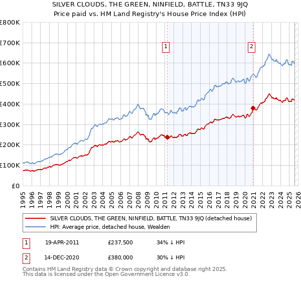 SILVER CLOUDS, THE GREEN, NINFIELD, BATTLE, TN33 9JQ: Price paid vs HM Land Registry's House Price Index