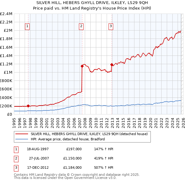 SILVER HILL, HEBERS GHYLL DRIVE, ILKLEY, LS29 9QH: Price paid vs HM Land Registry's House Price Index