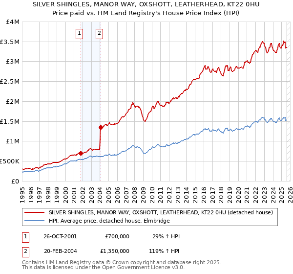 SILVER SHINGLES, MANOR WAY, OXSHOTT, LEATHERHEAD, KT22 0HU: Price paid vs HM Land Registry's House Price Index