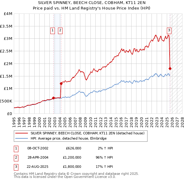 SILVER SPINNEY, BEECH CLOSE, COBHAM, KT11 2EN: Price paid vs HM Land Registry's House Price Index