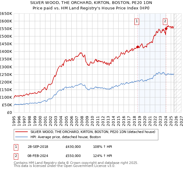 SILVER WOOD, THE ORCHARD, KIRTON, BOSTON, PE20 1DN: Price paid vs HM Land Registry's House Price Index