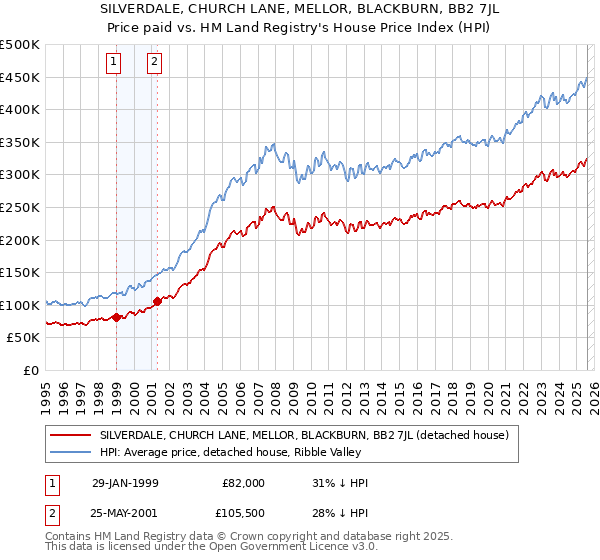 SILVERDALE, CHURCH LANE, MELLOR, BLACKBURN, BB2 7JL: Price paid vs HM Land Registry's House Price Index