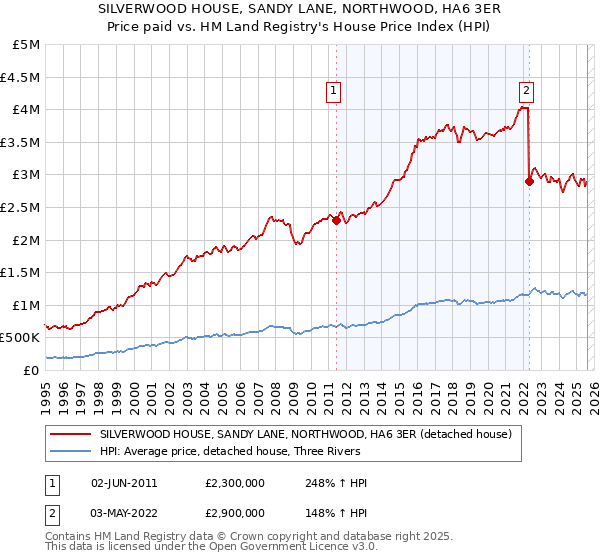 SILVERWOOD HOUSE, SANDY LANE, NORTHWOOD, HA6 3ER: Price paid vs HM Land Registry's House Price Index