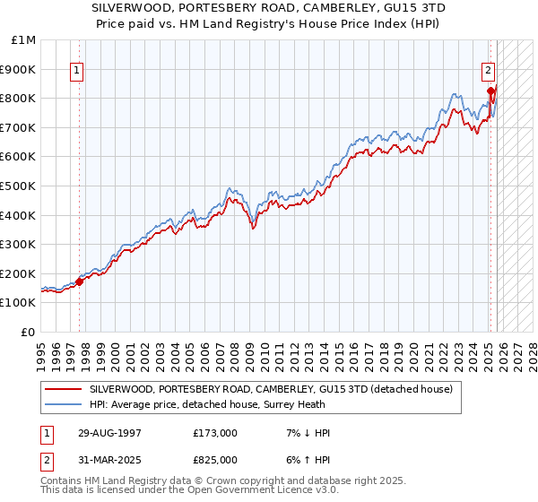 SILVERWOOD, PORTESBERY ROAD, CAMBERLEY, GU15 3TD: Price paid vs HM Land Registry's House Price Index