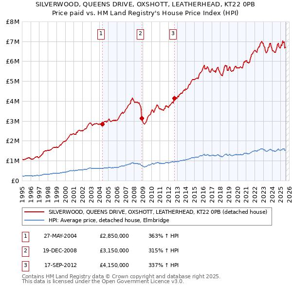 SILVERWOOD, QUEENS DRIVE, OXSHOTT, LEATHERHEAD, KT22 0PB: Price paid vs HM Land Registry's House Price Index