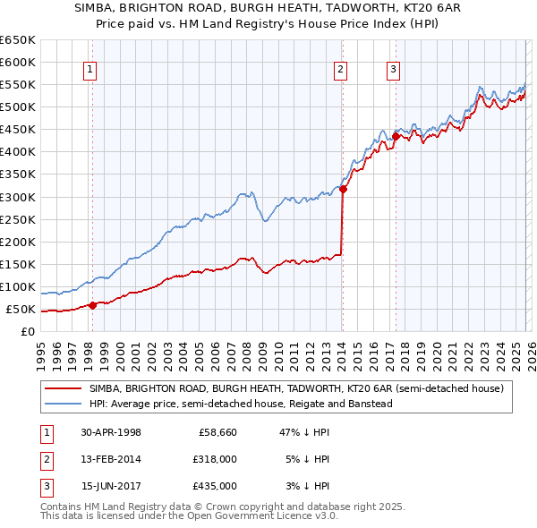 SIMBA, BRIGHTON ROAD, BURGH HEATH, TADWORTH, KT20 6AR: Price paid vs HM Land Registry's House Price Index