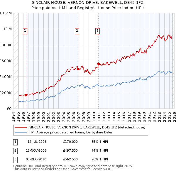 SINCLAIR HOUSE, VERNON DRIVE, BAKEWELL, DE45 1FZ: Price paid vs HM Land Registry's House Price Index