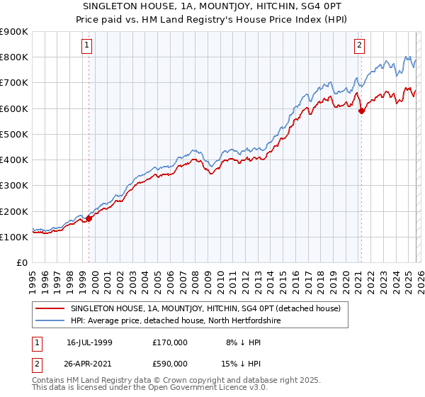 SINGLETON HOUSE, 1A, MOUNTJOY, HITCHIN, SG4 0PT: Price paid vs HM Land Registry's House Price Index