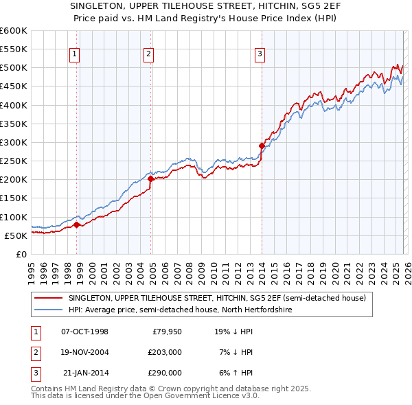 SINGLETON, UPPER TILEHOUSE STREET, HITCHIN, SG5 2EF: Price paid vs HM Land Registry's House Price Index