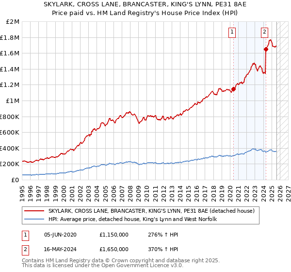 SKYLARK, CROSS LANE, BRANCASTER, KING'S LYNN, PE31 8AE: Price paid vs HM Land Registry's House Price Index