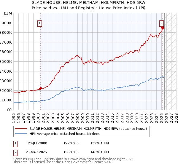 SLADE HOUSE, HELME, MELTHAM, HOLMFIRTH, HD9 5RW: Price paid vs HM Land Registry's House Price Index